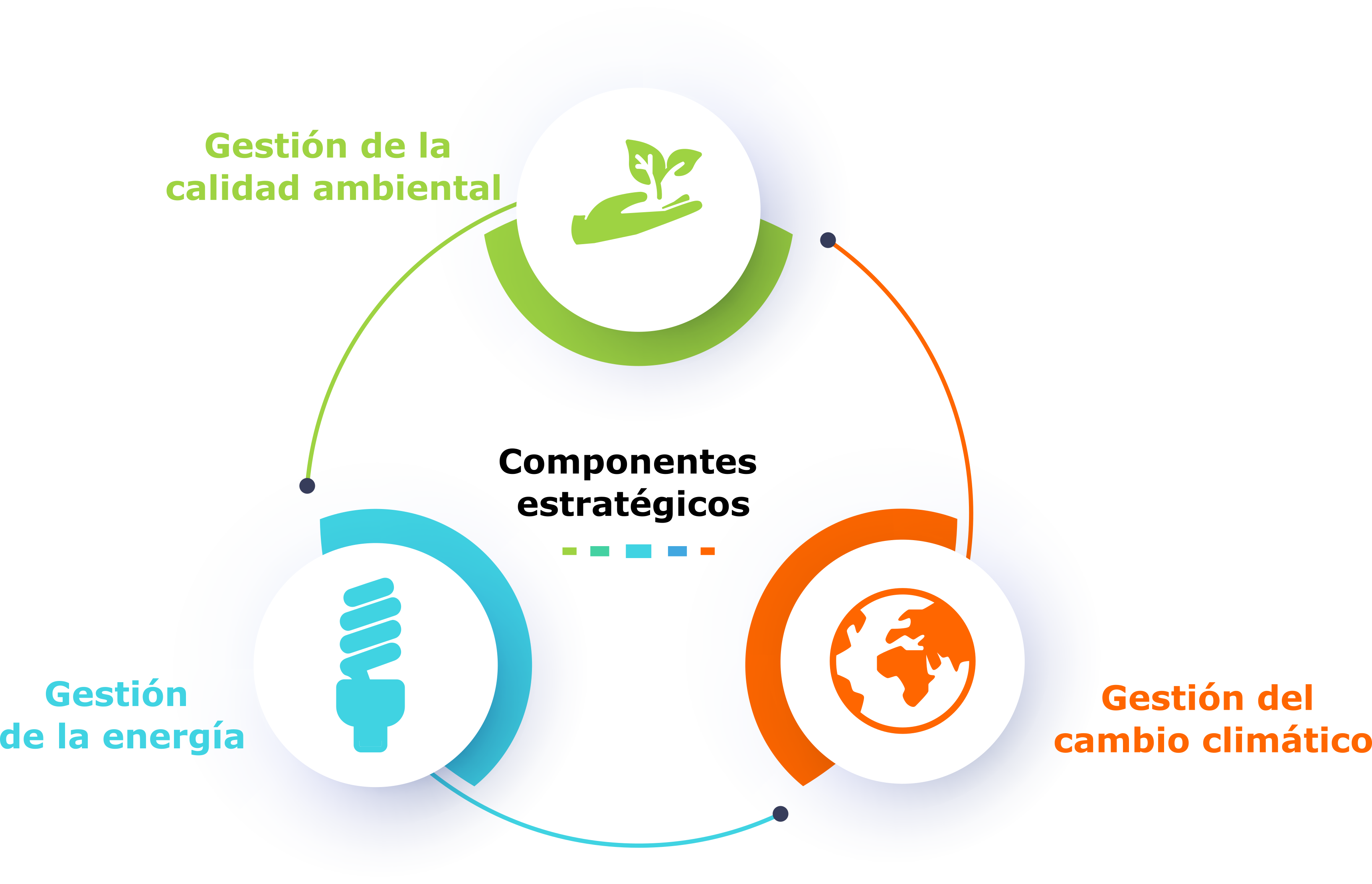 Gestión de la calidad ambiental, Gestión de la energía, y Gestión del cambio climático.