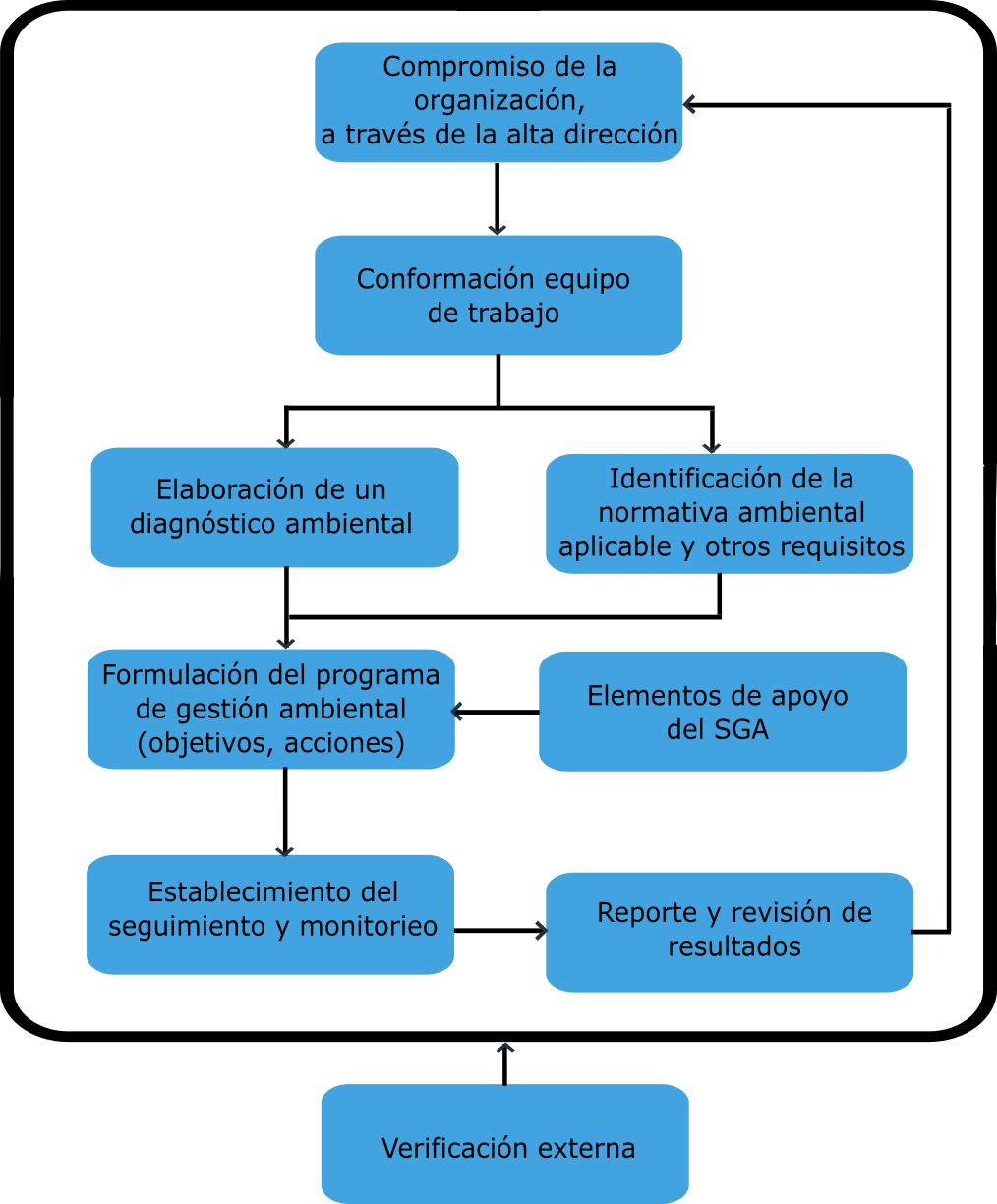 mapa conceptual sobre Ruta general de implementación de un sistema de gestión ambiental: 1 compromiso de la organización, 2 conformación del equipo de trabajo, 3 elaboración de un diagnóstico ambiental, 4 identificar normativa aplicables, 5 formulación del programa de gestión ambiental, 6 elementos de apoyo, 7 seguimiento y monitoreo, 8 reporte y revisión de resultados y 9 verificación externa.