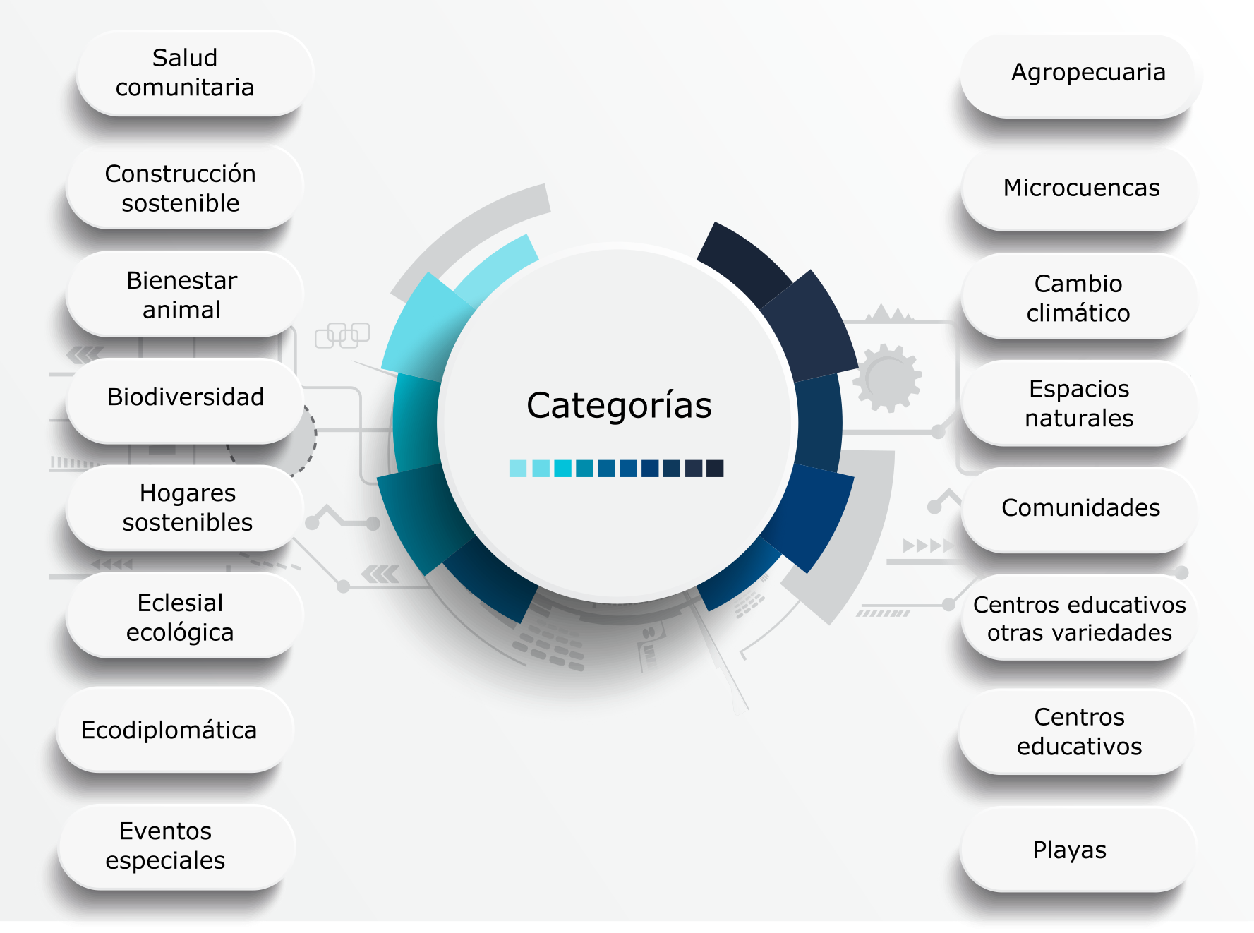 Salud comunitaria, Construcción sostenible, Bienestar animal, Biodiversidad, Hogares, sostenibles, Eclesial ecológica, Ecodiplomática, Eventos especiales, Agropecuaria, Microcuencas, Cambio climático, Espacios naturales, Comunidades, Centros educativos otras variedades, Centros educativos, Playas