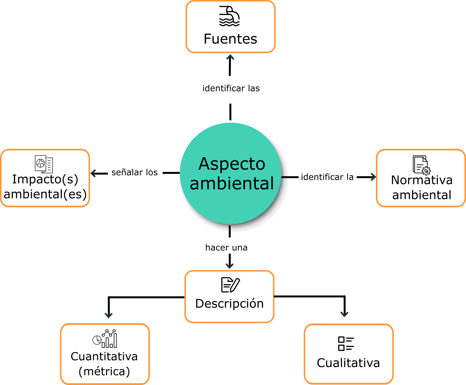 Aspecto ambiental: Identificar las fuentes, Identificar la normativa ambiental, Señalar los impactos ambientales, Hacer una descripción cuantitativa y cualitativa.