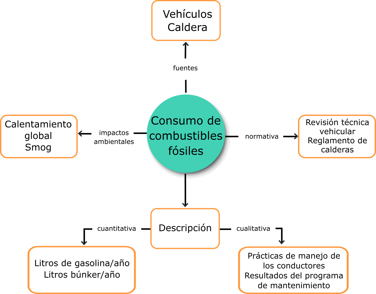 Ejemplo consumo de combustibles fósiles: Fuentes: vehículos y caldera. Normativa: revisión técnica vehicular y reglamento de calderas. Impactos ambientales: calentamiento global y smog. Descripción cuantitativa: litros de gasolina por año, litro de búnker al año. Descripción cualitativa: prácticas de manejo de los conductores, resultados del programa de mantenimiento.