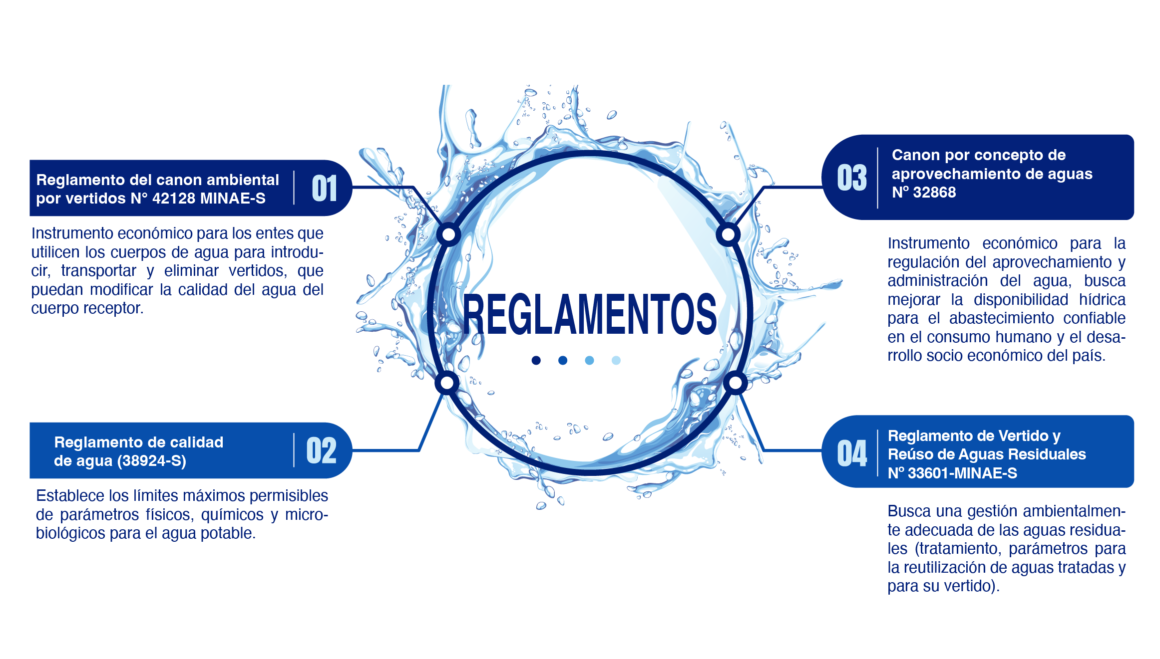 Reglamento del canon ambiental por vertidos N° 42128 MINAE-S: instrumento económico para los entes que utilicen los cuerpos de agua para introducir, transportar y eliminar vertidos, que puedan modificar la calidad del agua del cuerpo receptor. Reglamento de calidad de agua (38924-S): establecer los límites máximos permisibles de parámetros físicos, químicos y microbiológicos para el agua potable. Canon por Concepto de Aprovechamiento de Aguas Nº 32868: instrumento económico para la regulación del aprovechamiento y administración del agua, busca mejorar la disponibilidad hídrica para el abastecimiento confiable en el consumo humano y el desarrollo socio económico del país. Reglamento de Vertido y Reúso de Aguas Residuales Nº 33601-MINAE-S, busca una gestión ambientalmente adecuada de las aguas residuales (tratamiento, parámetros para la reutilización de aguas tratadas y para su vertido).