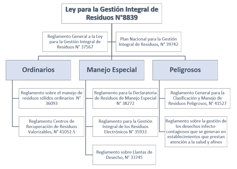 Ley para la Gestión Integral de Residuos N°8839 se subdivide  en Reglamento General a la Ley para la Gestión Integral de Residuos N° 37567 y Plan Nacional para la Gestión Integral de Residuos, N° 39742. Sobre los ordinarios corresponden con Reglamento sobre el manejo de residuos sólidos ordinarios  N° 36093 y Reglamento Centros de Recuperación de Residuos Valorizables, N° 41052-S. Sobre Manejo especial corresponde con Reglamento para la Declaratoria de Residuos de Manejo Especial N° 38272, Reglamento para la Gestión Integral de los Residuos Electrónicos N° 35933 y Reglamento sobre Llantas de Desecho, N° 33745. Sobre Peligrosos corresponden con Reglamento General para la Clasificación y Manejo de Residuos Peligrosos, N° 41527 y Reglamento sobre la gestión de los desechos infecto-contagiosos que se generan en establecimientos que prestan atención a la salud y afines.
