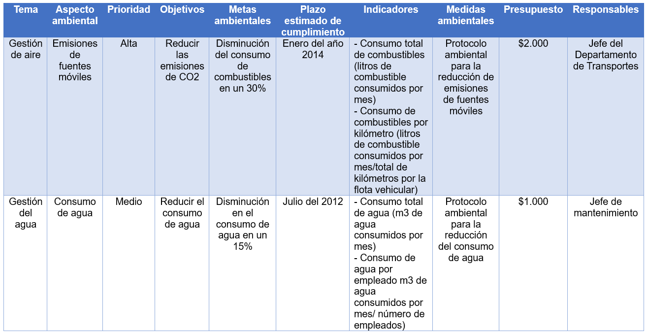 Para el tema de Gestión de aire, el aspecto ambiental es Emisiones de fuentes móviles, la prioridad es Alta, el objetivo es Reducir las emisiones de CO2, la meta ambiental es Disminución del consumo de combustibles en un 30%, el plazo estimado de cumplimiento es Enero del año 2014. Los indicadores son: 1, Consumo total de combustibles (litros de combustible consumidos por mes) y 2, Consumo de combustibles por kilómetro (litros de combustible consumidos por mes/total de kilómetros por la flota vehicular). La medida ambiental es Protocolo ambiental para la reducción de emisiones de fuentes móviles. El presupuesto es $2.000, y quien es responsable es: Jefe del Departamento de Transportes. Para el tema de Gestión del agua, el aspecto ambiental es Consumo de agua. La prioridad es Media. El objetivo es Reducir el consumo de agua, la meta ambiental es Disminución en el consumo de agua en un 15%, el plazo estimado de cumplimiento es Julio del 2012. Los indicadores son:Consumo total de agua (m3 de agua consumidos por mes) y Consumo de agua por empleado m3 de agua consumidos por mes/ número de empleados). La medida ambiental es Protocolo ambiental para la reducción del consumo de agua. El presupuesto es $1.000, y quien es responsable es: Jefe de mantenimiento.