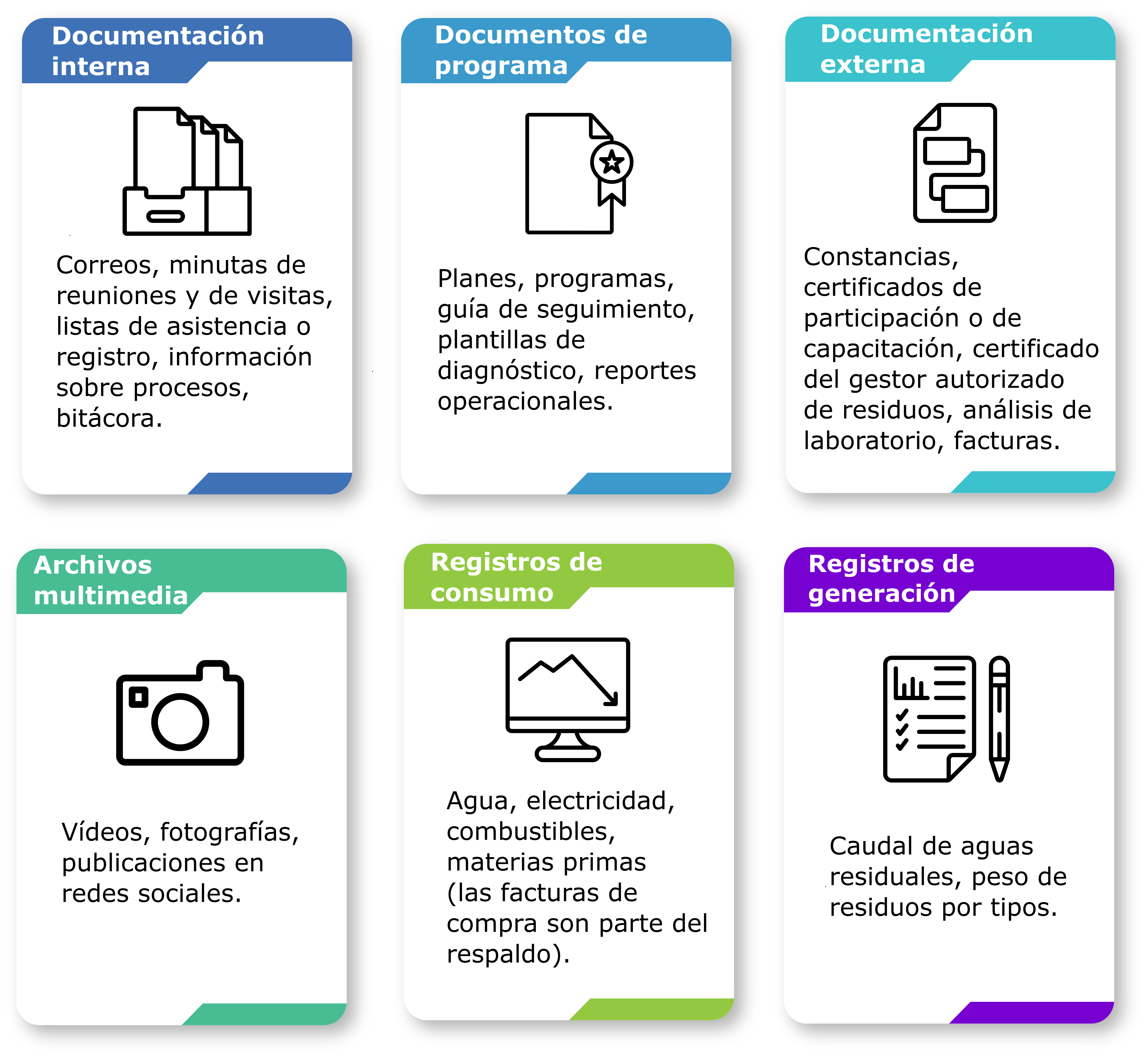 Documentación interna: correos, minutas de reuniones y de visitas, listas de asistencia o registro, información sobre procesos, bitácora. Documentos de programa: planes, programas, guía de seguimiento, plantillas de diagnóstico, reportes operacionales. Documentación externa: constancias, certificados de participación o de capacitación, certificado del gestor autorizado de residuos, análisis de laboratorio, facturas. Archivos multimedia: videos, fotografías, publicaciones en redes sociales. Registros de consumo: agua, electricidad, combustibles, materias primas (Las facturas de compra son parte del respaldo). Registros de generación: caudal de aguas residuales, peso de residuos por tipos.
