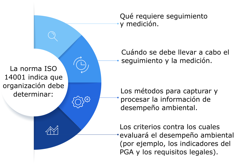 La norma ISO 14001 indica que organización debe determinar: Qué requiere seguimiento y medición, Cuándo se debe llevar a cabo el seguimiento y la medición, Los métodos para capturar y procesar la información de desempeño ambiental, Los criterios contra los cuales evaluará el desempeño ambiental (por ejemplo, los indicadores del PGA y los requisitos legales).