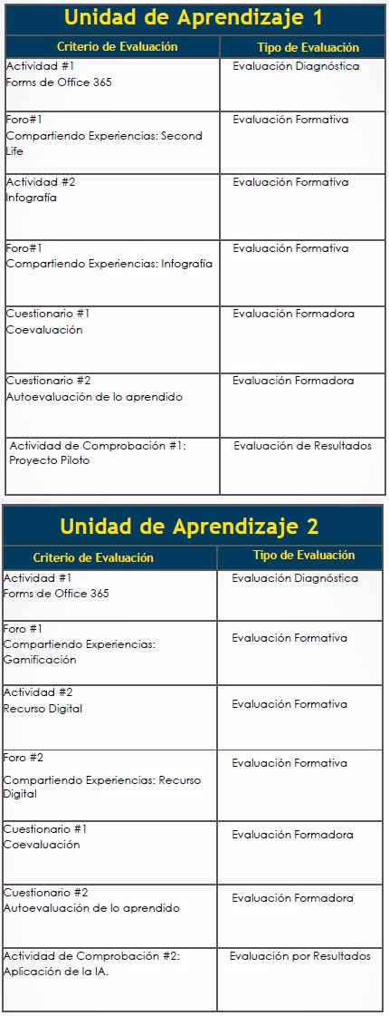 Es un cuadro que explica los criterios de evaluación y el tipo de evaluación para cada criterio. 
