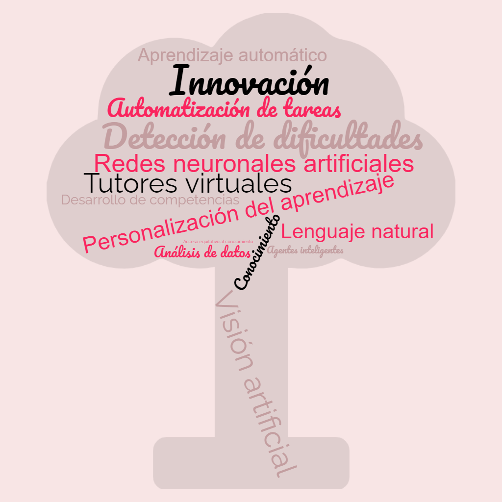 Nube de palabras que incluye comceptos relacionados con la IA. 