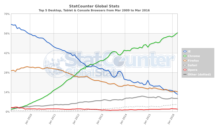 Global Statcounter (de 2009 a 2016)