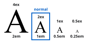 Unidades CSS: em, ex