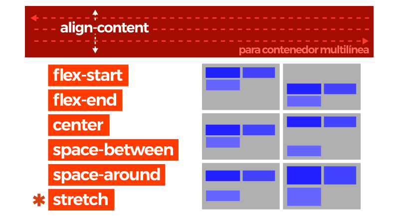 Propiedad align-content de Flexbox CSS
