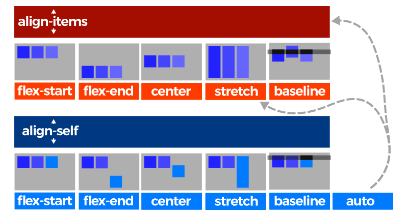 Propiedad align-items y align-self de Flexbox CSS