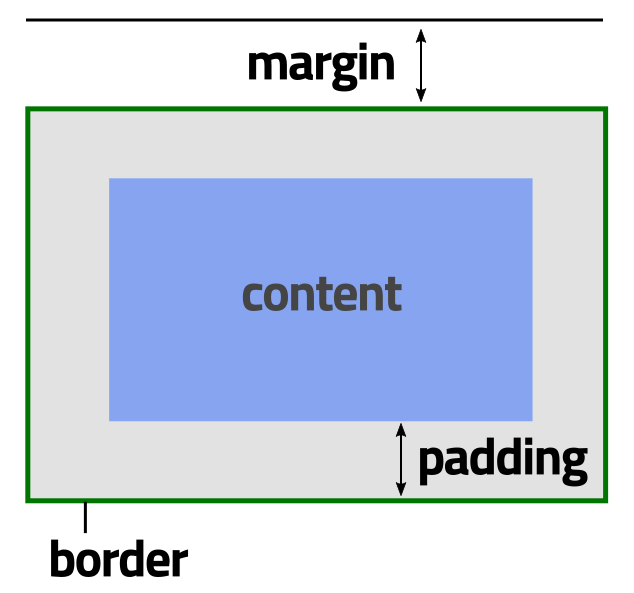 Márgenes y espaciados