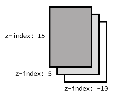 z-index CSS