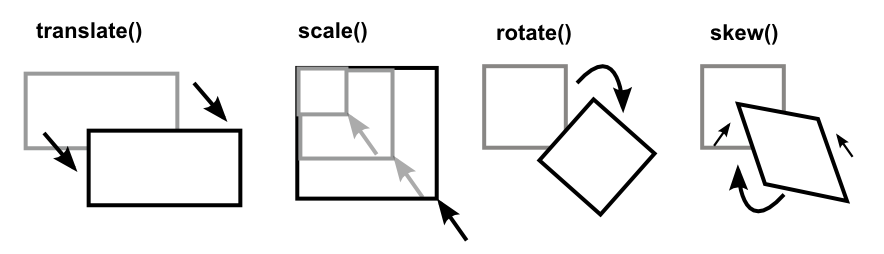 Transformaciones CSS