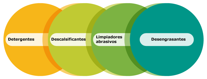 Detergentes, Descalsificantes, Limpiadores abrasivos, Desengrasantes