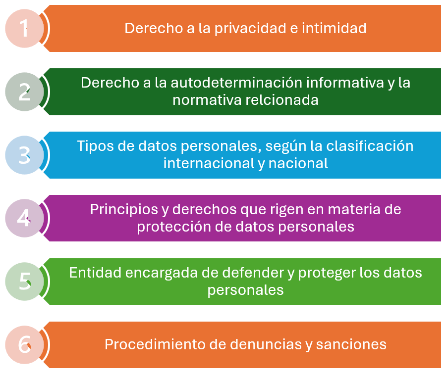 El derecho a la privacidad e intimidad. El derecho a la autodeterminación informativa y la normativa relacionada. Tipos de datos personales, según la clasificación internacional y nacional. Los principios y derechos que rigen en materia de protección de datos personales. La entidad encargada de defender y proteger los datos personales. Procedimiento de denuncias y sanciones