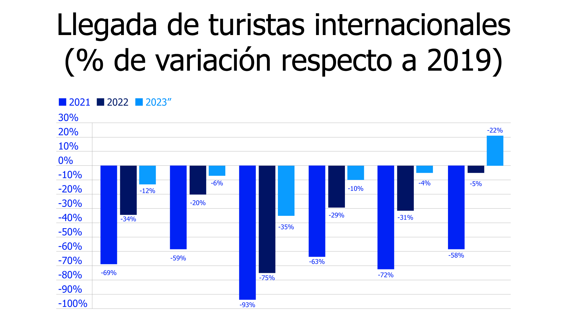 porcentaje de variación respecto a 2019