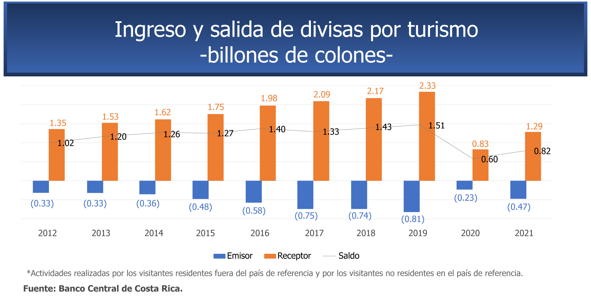 Ingreso y salida de divisas por turismo Actividades realizadas por los visitantes residentes fuera del país de referencia y por los visitantes no residentes en el país de referencia.